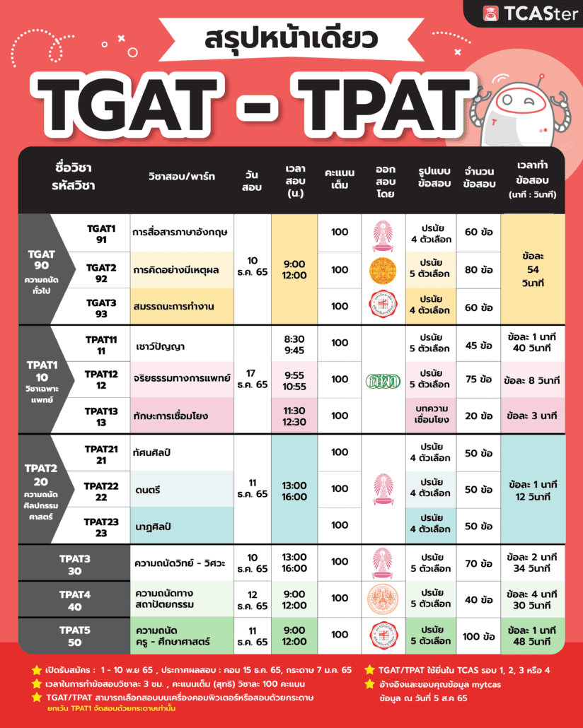 TPAT คืออะไร? มีวิชาอะไรบ้าง? ทำความรู้จัก TPAT ก่อนสอบ TCAS66