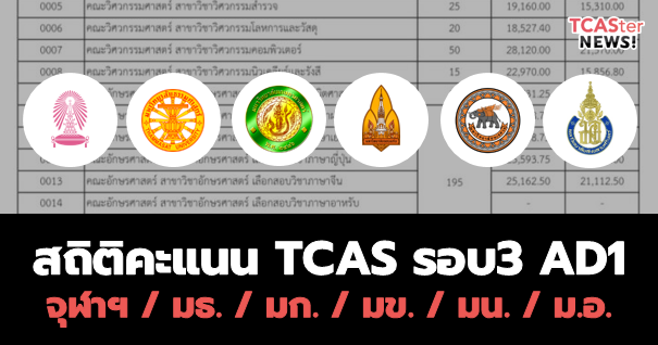 เช็กก่อนเลือก! สถิติคะแนนต่ำสุด – สูงสุด TCAS รอบ3 Admission1 (จุฬาฯ / มธ. / มก. / มข. / มน. / ม.อ.)