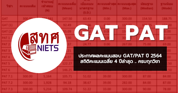 ประกาศผลสอบ GAT PAT ประจำปีการศึกษา 2564 (สถิติคะแนนเฉลี่ย 4 ปีล่าสุด ครบทุกวิชา)