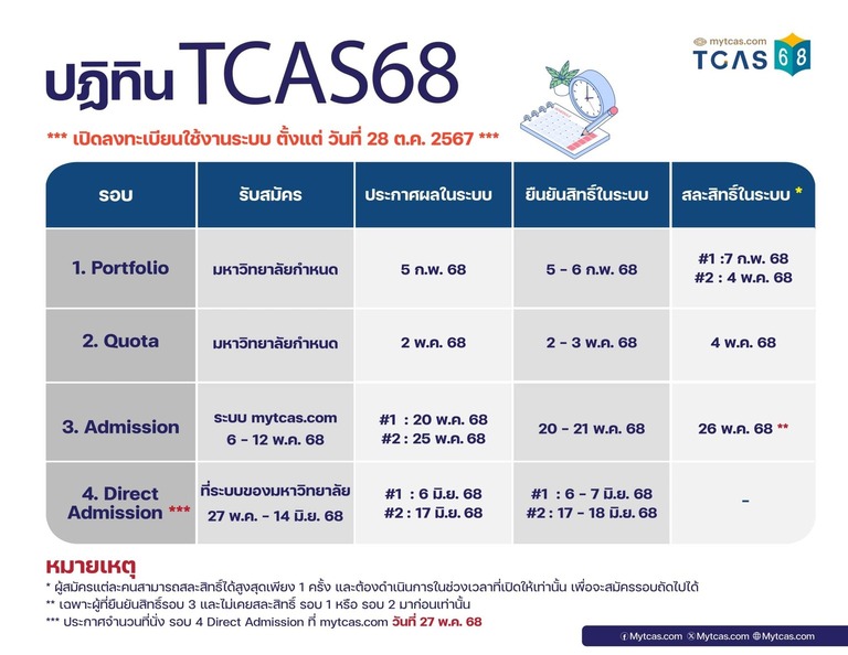 แถลงการณ์ TCAS68 ล่าสุด! ที่ Dek68 และเด็กซิ่ว ต้องรู้มีอะไรสำคัญบ้าง 1