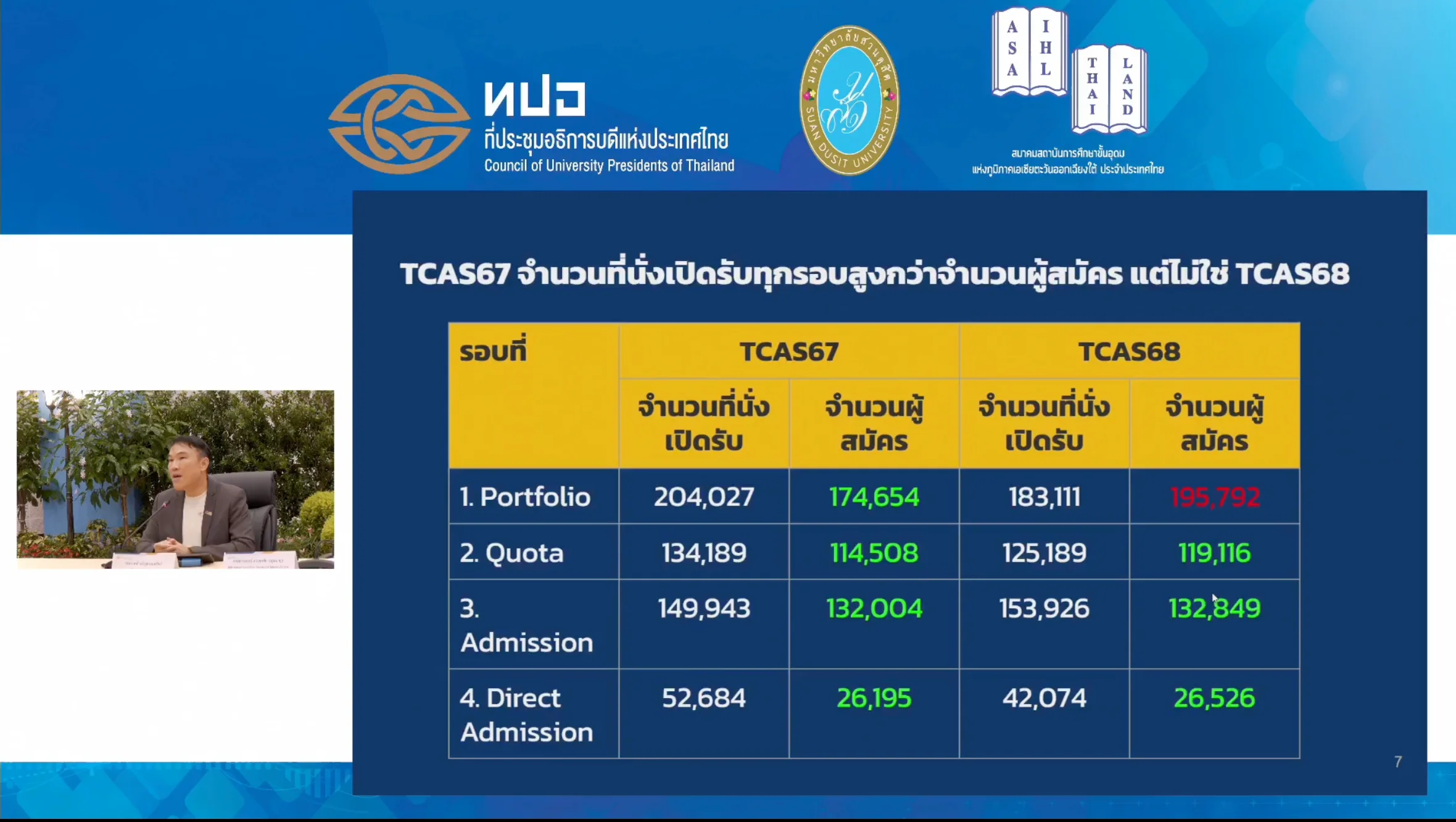 อัปเดต แถลงการณ์ TCAS69 รอบพอร์ตคนสมัครเยอะ