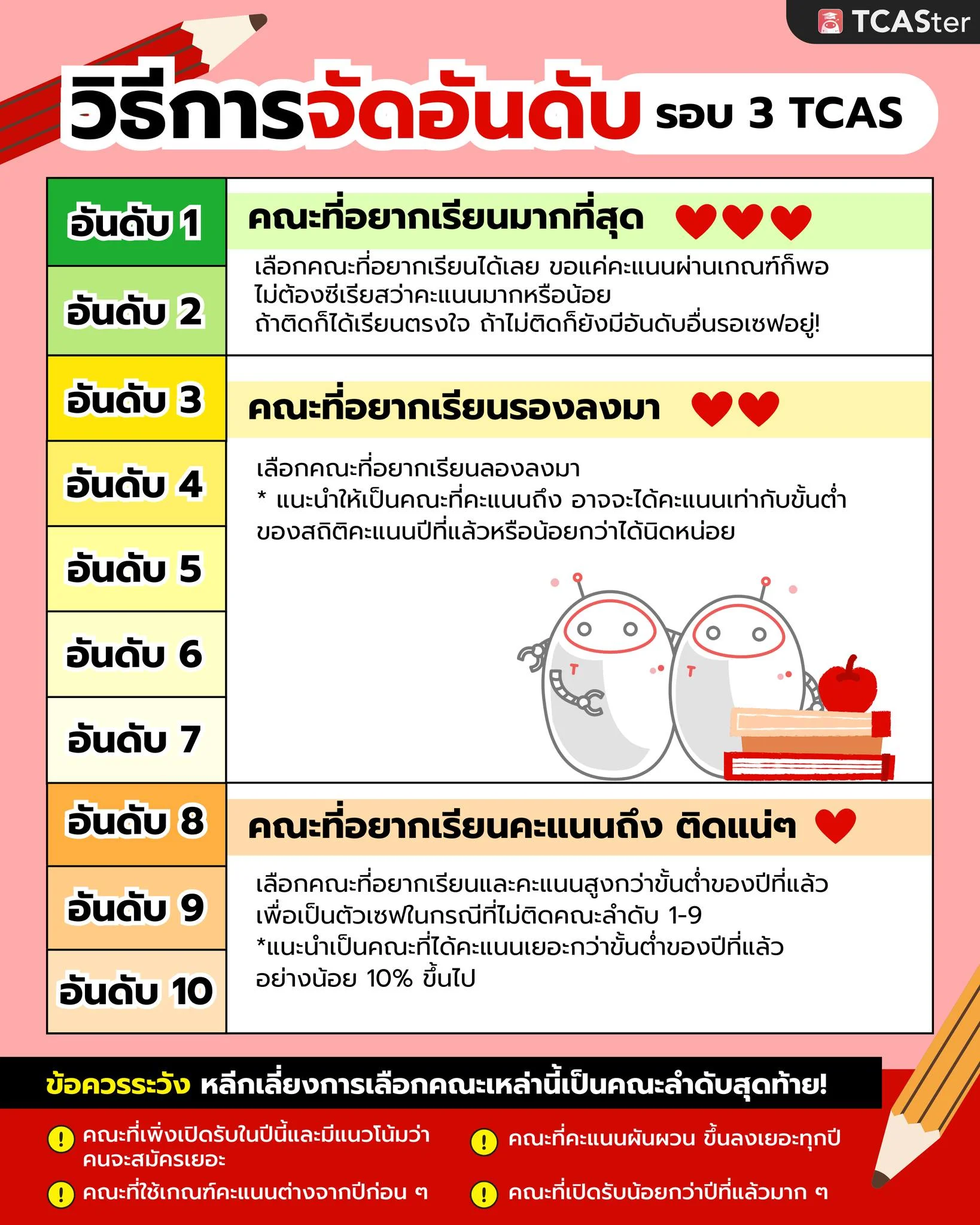 TCAS69 ทั้ง 4 รอบ เตรียมตัวยังไงดี_วิธีจัดอันดับ