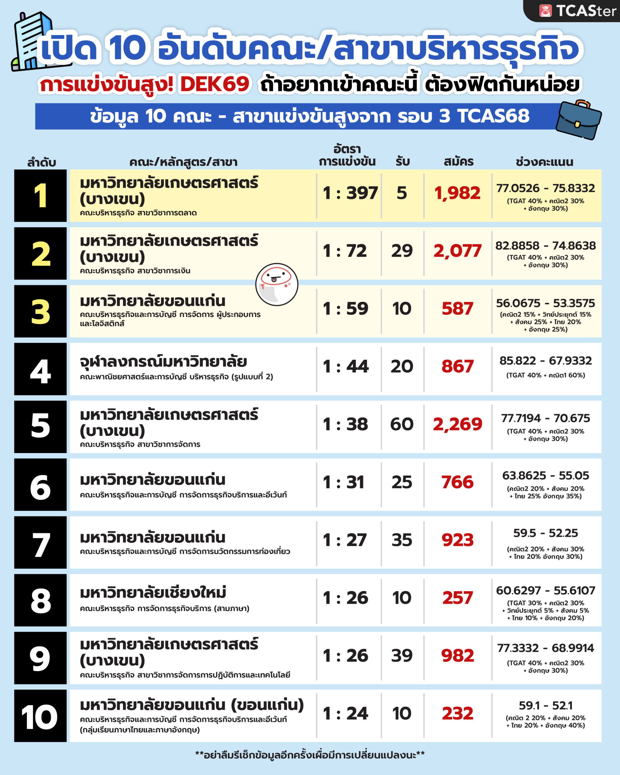 แข่งขันสูง_บริหารธุรกิจ_TCAS68