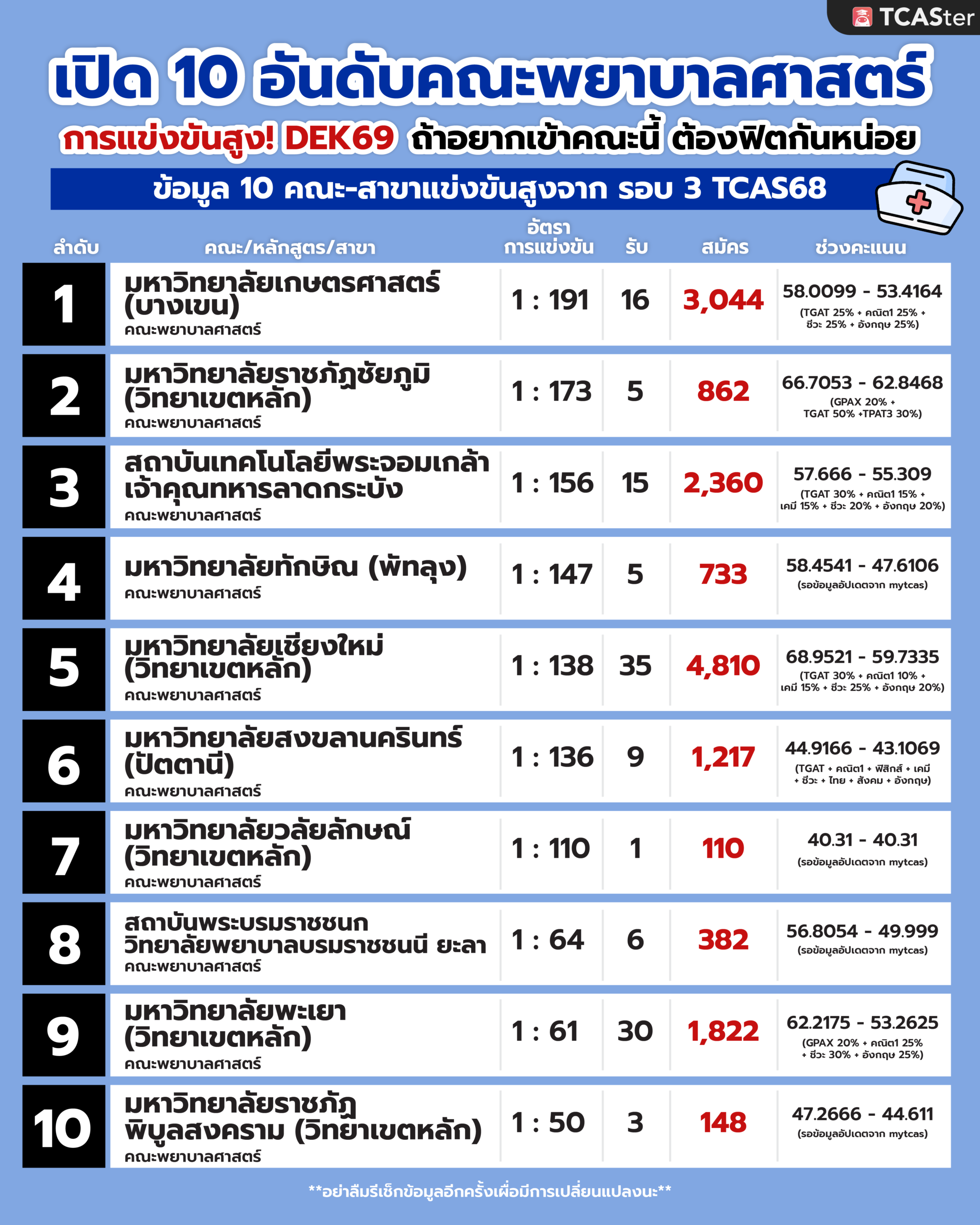 10 อันดับ คณะพยาบาลศาสตร์ แข่งขันสูง