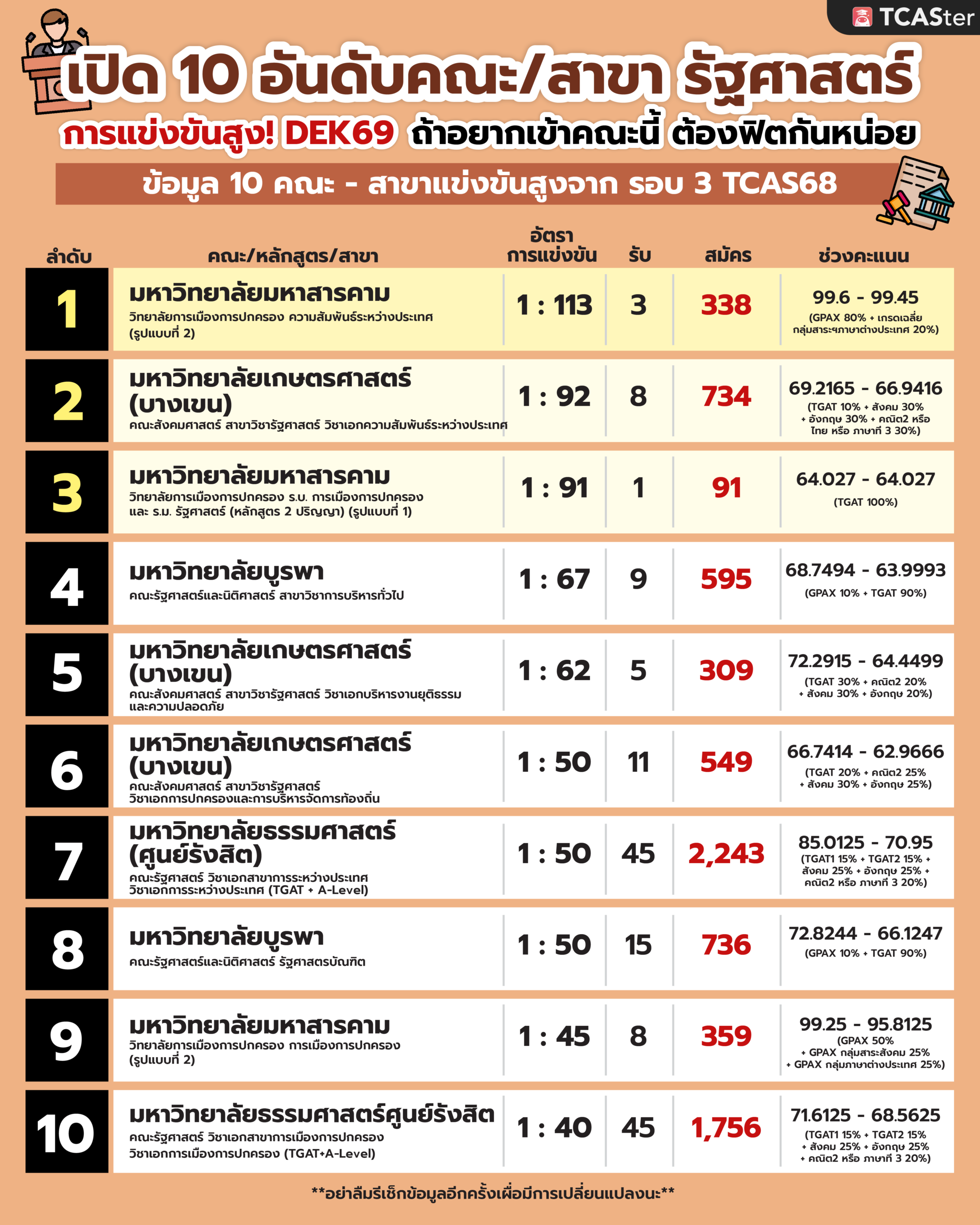TCAS68_TCAS69_แข่งขันสูง_รัฐศาสตร์