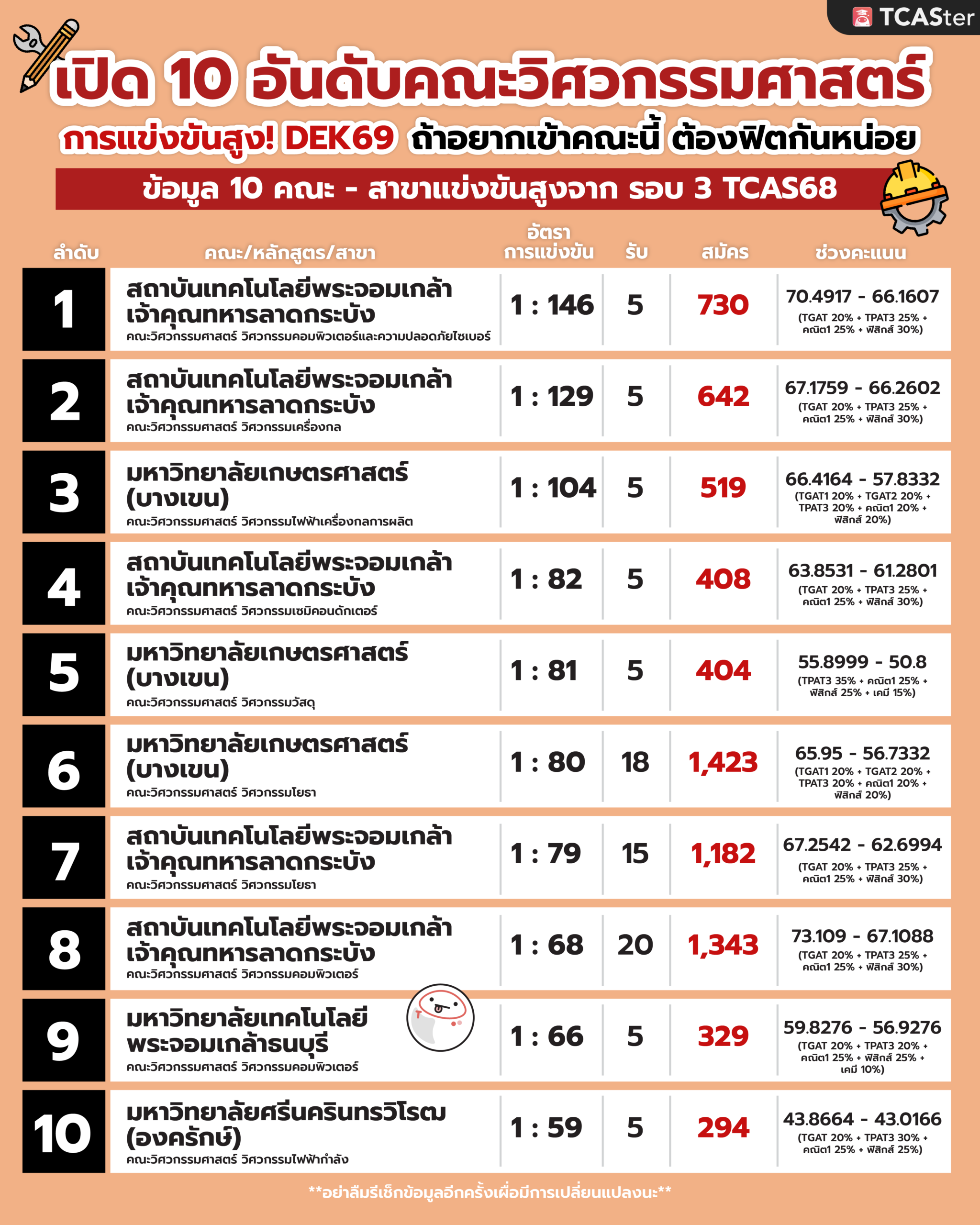  10 อันดับ คณะวิศวกรรมศาสตร์ แข่งขันสูง